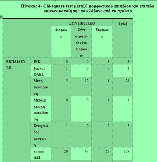Πίνακας 4- Chi-square test