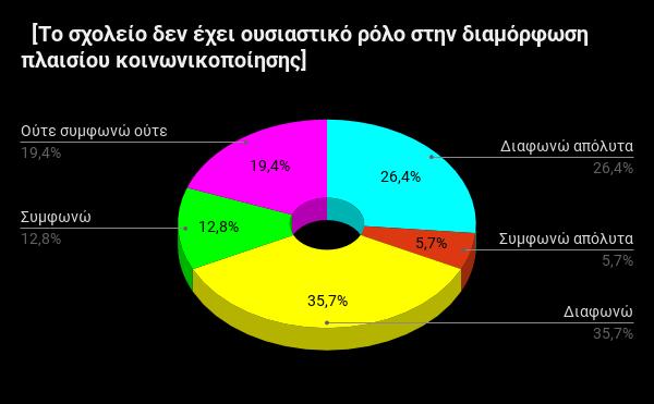 10.6. Παρουσίαση αποτελεσμάτων των ερευνητικών ερωτημάτων σχετικά με τον εργασιακό τομέα και τις ανισότητες που αντιμετωπίζουν οι Γυναίκες Μελετώντας τις στερεοτυπικές αντιλήψεις που αντιμετωπίζουν