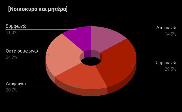 προτιμάει να είναι εργαζόμενη μητέρα με πλήρη απασχόληση. Δηλαδή να έχει ενεργή δράση στην αγορά εργασίας και εξίσου να έχει και τον ρόλο της μητέρας, συνδυάζοντας ικανά και τους δύο ρόλους.