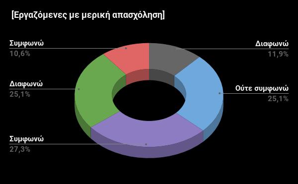 Όσον αφορά τις δυσκολίες που αντιμετωπίζουν οι γυναίκες ώστε να διεκδικήσουν μια θέση διευθυντικού στελέχους, βάσει των απαντήσεων των ερωτηθέντων οι πιθανότητες τείνουν υπέρ των ανδρών και λιγότερες