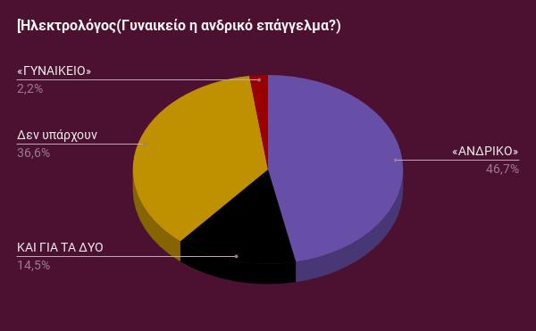 Ενώ, το 29,1% ούτε συμφωνεί ούτε διαφωνεί με την άποψη ότι οι γυναίκες μπορούν να αναλάβουν μια διευθυντική θέση.