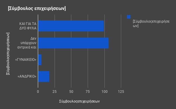 Εικόνα 3- Διαχωρισμός σε «ανδρικό» ή «γυναικείο» το επάγγελμα του Υδραυλικού Εικόνα 4- Διαχωρισμός σε