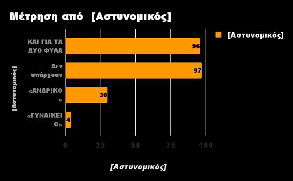 <<γυναικείο>> το επάγγελμα του Αστυνομικού Κάνοντας χρήση του Chi-square test, ελέγχοντας την στατιστική