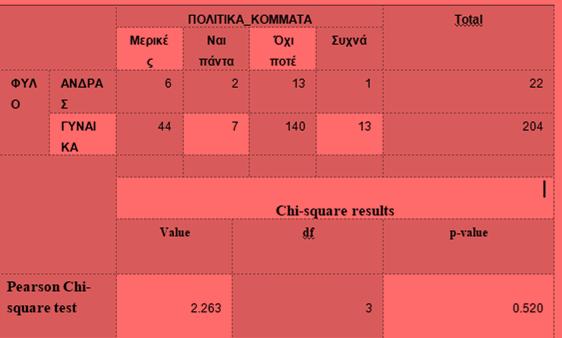 παρατηρήθηκε μη σημαντική στατιστική σχέση μεταξύ τους.