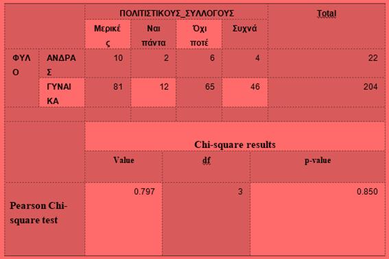 οργάνωση ποτέ, ενώ οι άνδρες έχουν συμμετάσχει σε κοινωνικές οργανώσεις ή