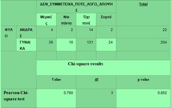 Τέλος, ερευνήθηκε η αξιοπιστία των ερωτήσεων όσον αφορά τον περιορισμό των γυναικών σε θέσεις εξουσίας από τους εργοδότες και σε ποιους λόγους οφείλεται.
