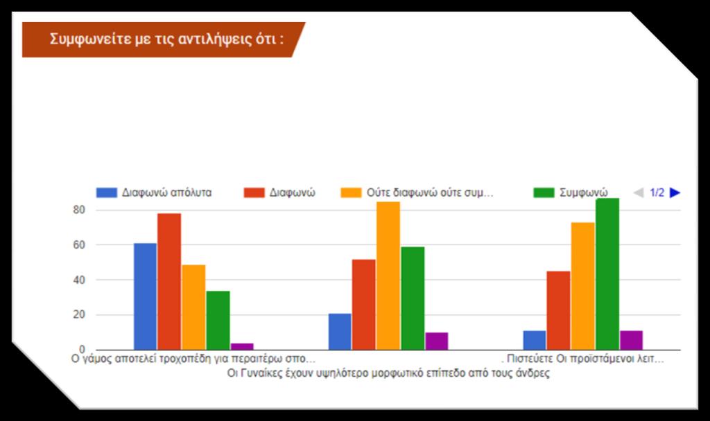 ευθυνών και των αρμοδιοτήτων(εικόνα 10.)με μάλλον θετική γνώμη υπέρ του υψηλότερου μορφωτικού επιπέδου των Γυναικών.