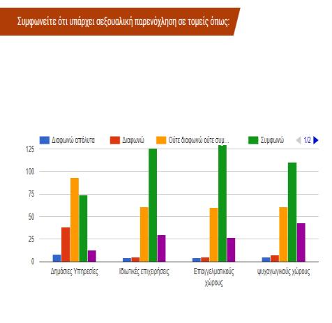 διεξαγωγή της πιλοτικής έρευνας, όπου ζητούσαν επίμονα διευκρινήσεις για τον όρο(εικόνα 11.