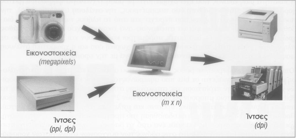 BITMAP GRAPHICS Στην εκτύπωση έχει επικρατήσει ο όρος: dpi (dots per inch, κουκίδες ανά ίντσα) Εκφράζει την φυσική ανάλυση εκτυπωτών Ο ίδιος