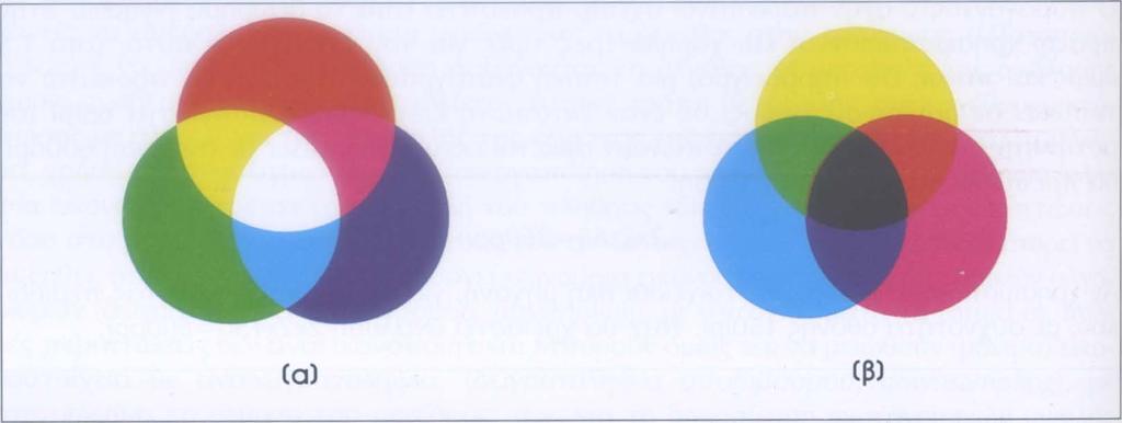 ΤΟ ΧΡΩΜΑ ΣΤΟΥΣ ΥΠΟΛΟΓΙΣΤΕΣ Το προσθετικό μοντέλο RGB (α) και το αφαιρετικό μοντέλο CΜΥΚ (β) Τα κόκκινο, πράσινο, μπλε συνιστούν τα κύρια