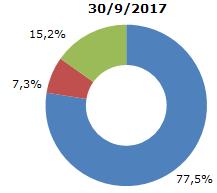 Πωλήσεις ανά επιχειρηματική δραστηριότητα (συνεχιζόμενες δραστηριότητες) (σε χιλ. ) 30/9/2017 30/9/2016 μεταβολή Λειτουργία τυχερών παιχνιδιών 841.565 715.023 17,70% Διαχείριση τυχερών παιχνιδιών 79.