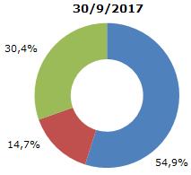 492 13,40% Οι πωλήσεις των παραπάνω επιχειρηματικών δραστηριοτήτων προέρχονται από όλους τους γεωγραφικούς τομείς.