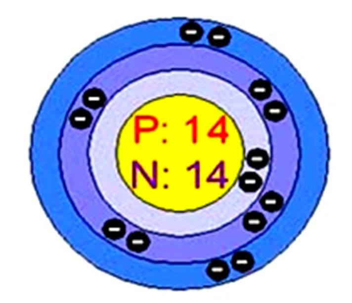 αφθονία στον πλανήτη μετά το οξυγόνο, αλλά και η τετραεδρική κρυσταλλική του δομή (Αντωνίου, 2014). Σχήμα12: Άτομο πυριτίου Σχήμα13:Κρυσταλλικός δεσμός πυριτίου (Si), φωσφόρου (P) και βορίου (B).