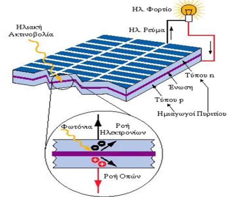 1.3.6. Φωτοβολταϊκό φαινόμενο Η επαφή των ημιαγωγών τύπου p με τους ημιαγωγούς τύπου n, είναι η αιτία δημιουργίας ηλεκτρικού πεδίου.