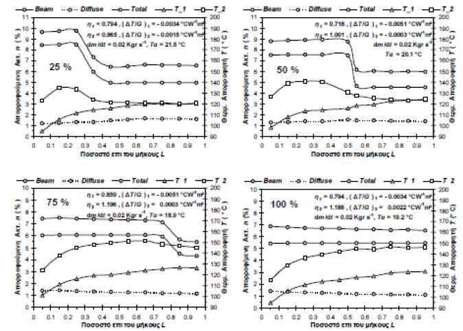 Εικόνα 13: Διαγράμματα κατανομής ποσοστού δεσμευόμενης ηλιακής ακτινοβολίας και θερμοκρασίας επιφάνειας απορρόφησης σε κατάσταση στασιμότητας [Πηγή: Τρυπαναγνωστόπουλος etal.