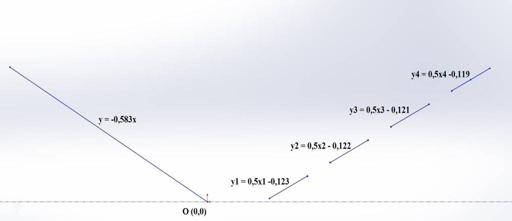 Σχήμα 42: Απεικόνιση εξισώσεων ευθείας για την ελάχιστη κλίση τοποθέτησης (φ 2 = 26,75 ο ) 4.2.3.