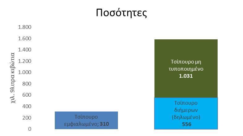 Προϊόν απόσταξης διήμερων αποσταγματοποιών -Τσίπουρο διημέρων Διαχρονικό πρόβλημα στην Ελλάδα, το οποίο επιδεινώνεται με την αύξηση των φόρων, η διακίνηση των παράνομων ποσοτήτων τσίπουρου με