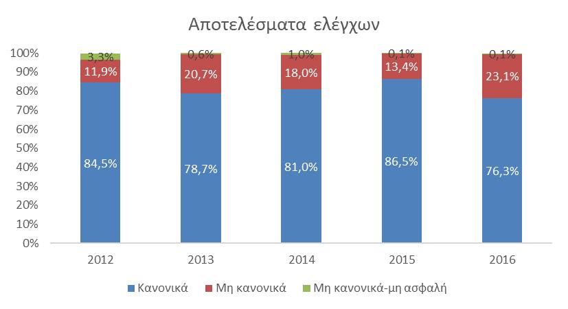 Η ενίσχυση των ελέγχων μπορεί να βελτιώσει το πρόβλημα Οι έλεγχοι έχουν αυξηθεί σημαντικά τη διετία 2015-2016, με περίπου 9,5 χιλ.