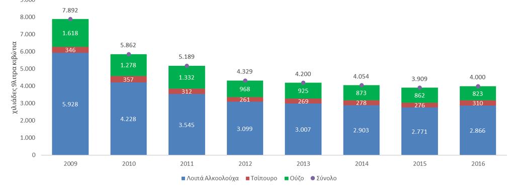 Πτώση της καταγεγραμμένης κατανάλωσης αλκοολούχων Η μείωση των εισοδημάτων με την ταυτόχρονη αύξηση της φορολογίας έχουν προκαλέσει σημαντική πτώση της κατανάλωσης Στο ούζο η κατανάλωση περιορίστηκε