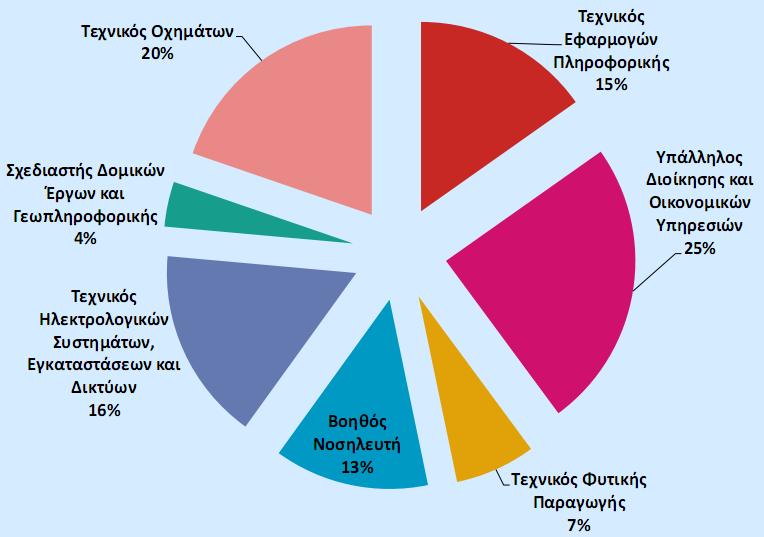 Α ΦΑΣΗ Μάρτιος Νοέμβριος 2017 7 ειδικότητες Τεχνικός Εφαρμογών Πληροφορικής Υπάλληλος Διοίκησης και Οικονομικών Υπηρεσιών Τεχνικός Φυτικής Παραγωγής Βοηθός Νοσηλευτή