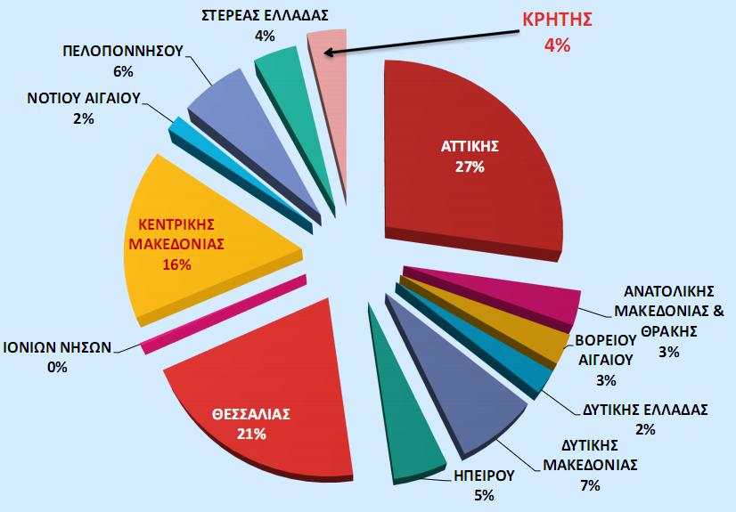 Α ΦΑΣΗ Μάρτιος Νοέμβριος 2017 ΚΡΗΤΗ ΚΡΗΤΗ Προσφερόμενες θέσεις 109 Κάλυψη θέσεων 43 30 Δημοσίου 13