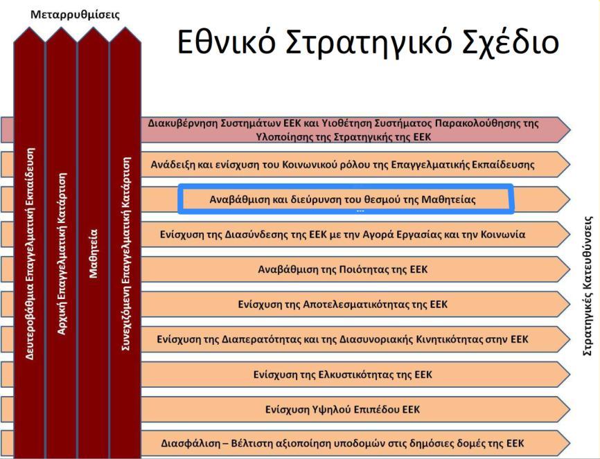 ΕΠΑΓΓΕΛΜΑΤΙΚΗ ΕΚΠΑΙΔΕΥΣΗ - ΜΑΘΗΤΕΙΑ Εθνικό Στρατηγικό Πλαίσιο για την Αναβάθμιση της Επαγγελματικής Εκπαίδευσης και Κατάρτισης και τη Μαθητεία Στρατηγικές Κατευθύνσεις για τη Μαθητεία Διασφάλιση