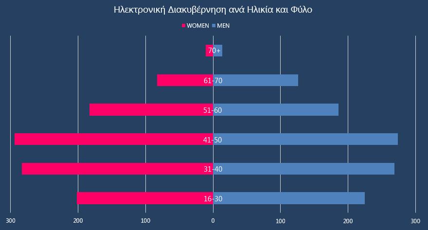 Σχέση Ηλεκτρονικής Διακυβέρνησης - Ηλικίας - Φύλου Επόμενο βήμα στην έρευνά μας ήταν να βρούμε πώς κατανέμεται η χρήση της ηλεκτρονικής διακυβέρνησης ανά ηλικία και φύλο, χρησιμοποιώντας έναν πίνακα