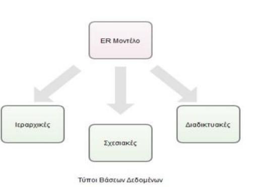 κατανόηση και αναπαράσταση των απαιτήσεων δεδομένων σε μια επιχείρησης ή ενός οργανισμού.