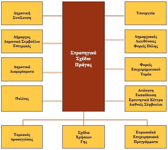 ΙΙ. Το Στρατηγικό Σχέδιο της Πράγας: συμφωνία για την