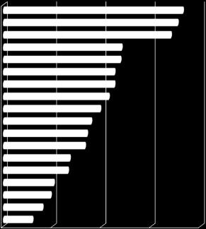 Regulations Labor Regulations (Like Social Insurance) Telecommunications Leading Constraints to Firms Operating In Iraq 47.6 47.1 44.7 44.7 42.4 38.9 35.3 33.6 32.7 26.6 25.8 20.1 18.9 15.5 11.4 72.