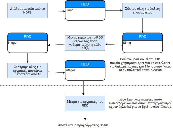 συναρτήσεις για actions, μερικές από αυτές είναι το count, το first, το max, το min.