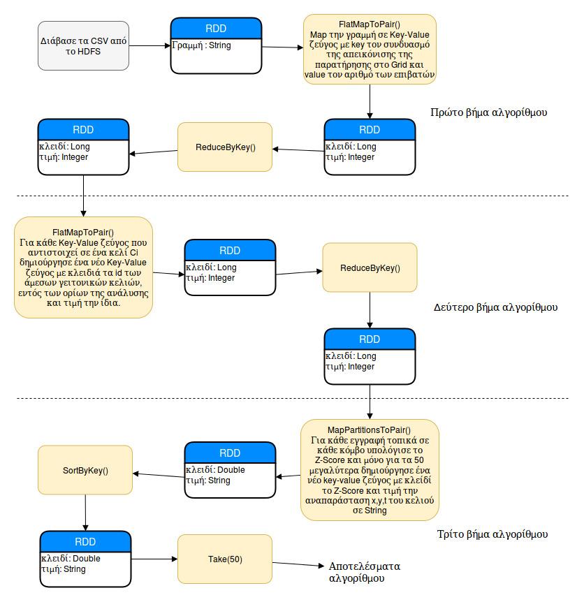 Eικόνα 6: Διάγραμμα Ροής BigCAB Η επόμενη MapReduce εργασία είναι πολύ σημαντική για τον υπολογισμό του ZScore.