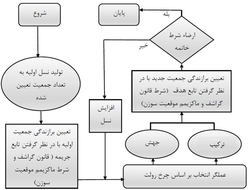 یودیم وهینهسازی یک م ا یزم دید م ر در ماشی س ز های د دت وا یستتاده یز یلت ریتم ت تیک 6 یستتاده میش د. در مه وهینهسازی م رد ظر در یی مقاله یفرید مناسب سز واید فمتری مقدیر ری وریی یی اوف ییجاد فنند.