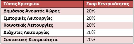 Πίνακας 2: Τύπος κριτηρίου-σκορ Κεντρικότητας (αριστερά) & Αριθμός Κριτηρίων - Σκορ Κεντρικότητας (δεξιά) Για να υπολογιστεί το σκορ κεντρικότητας για όλη την περιοχή, άλλα και για να αναλυθεί ο