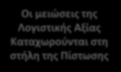 Λογαριαςμόσ Ενεργθτικοφ Λογαριαςμόσ Ενεργθτικοφ (π.χ.