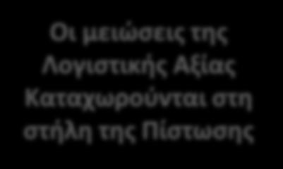 Λογαριαςμόσ Ενεργθτικοφ Λογαριαςμόσ Ενεργθτικοφ (π.χ.