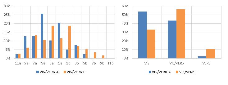 αιςθητηριακόσ/διαιςθητικόσ δεν παρατηρεύται κϊποια ιδιαύτερη προτύμηςη ςυγκριτικϊ με τα δύο φύλλα.