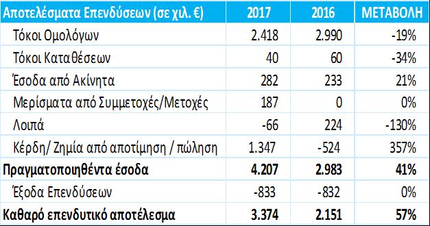 ΔΡΑΣΤΗΡΙΟΤΗΤΑ ΚΑΙ ΑΠΟΤΕΛΕΣΜΑΤΑ Τα έσοδα από τόκους ομολόγων είναι η βασική πηγή επενδυτικών εσόδων.