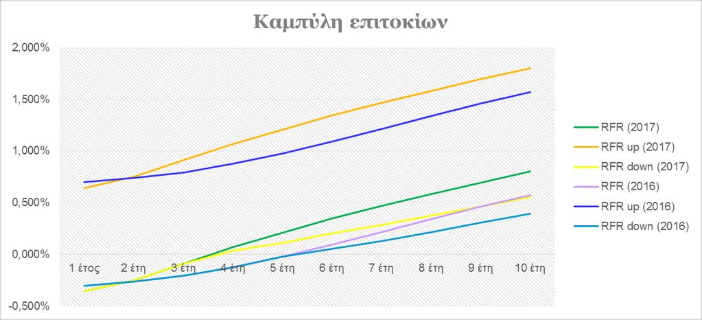 ΠΡΟΦΙΛ ΚΙΝΔΥΝΟΥ Η ανωτέρω επίπτωση έχει υπολογιστεί με τις καμπύλες επιτοκίων της EIOPA όπως παρουσιάζονται στον ακόλουθο πίνακα και λαμβάνοντας υπόψιν τα οριζόμενα στο Άρθρο 167, παρ.