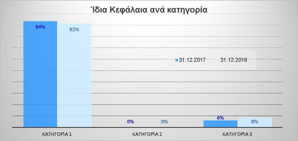 ΔΙΑΧΕΙΡΙΣΗ ΚΕΦΑΛΑΙΩΝ Από το γράφημα διαπιστώνεται ότι τα Κατηγορίας 1 κεφάλαια της Εταιρείας είναι ύψιστης ποιότητας (μετοχικό και εξισωτικό αποθεματικό) και άνευ περιορισμών.