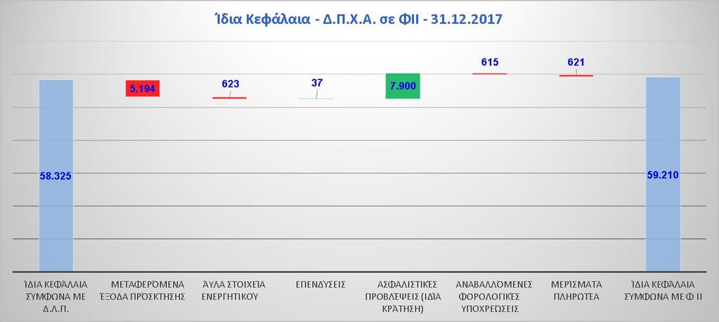 ΔΙΑΧΕΙΡΙΣΗ ΚΕΦΑΛΑΙΩΝ ΣΤΟΙΧΕΙΩΝ ΕΝΕΡΓΗΤΙΚΟΥ ΣΕ ΣΧΕΣΗ ΜΕ ΤΟ ΠΑΘΗΤΙΚΟ, ΟΠΩΣ ΥΠΟΛΟΓΙΖΟΝΤΑΙ ΓΙΑ ΤΟΥΣ ΣΚΟΠΟΥΣ ΤΗΣ ΦΕΡΕΓΓΥΟΤΗΤΑΣ Τα ίδια κεφάλαια αυξάνονται κατά 0,89εκ κατά τη μετάβαση από τον ισολογισμό