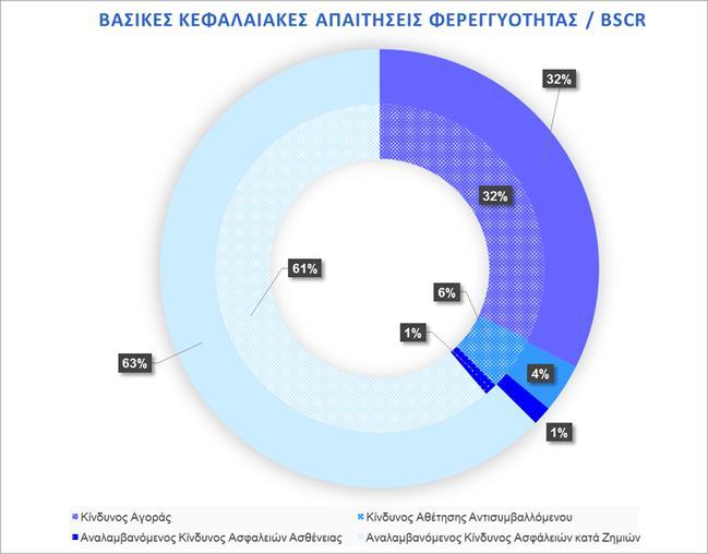 2017 αποτελεί το 63% του SCR (μη λαμβανομένου υπόψη του οφέλους της διαφοροποίησης) σε σύγκριση με το 61% που αποτελούσε κατά την 31.12.2016.