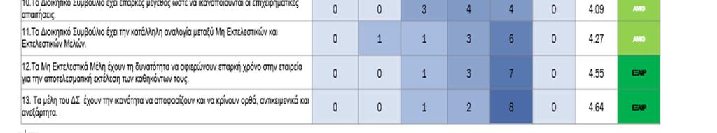 Επιπλέον, το Δ.Σ.