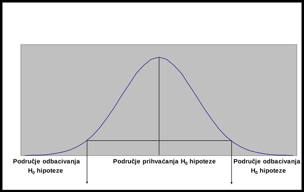 Granica značajnosti predstavlja područje odbacivanja H0 hipoteze 5. Postavljanje hipoteza Hipoteze se obično postavljaju u obliku: H0 : H : NULTA HIPOTEZA ALTERNATIVNA HIPOTEZA 5.