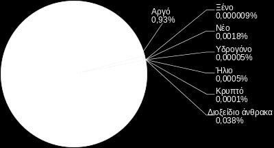 1.2 Σύσταση της ατμόσφαιρας Όπως υπολογίζεται από τους επιστήμονες, η γη έχει ηλικία περίπου 4.6 δισεκατομμυρίων χρόνων.