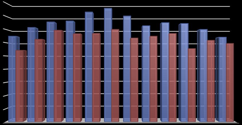 εντοπίζεται μεγαλύτερη συγκέντρωση του ρύπου. Οι τιμές ελήφθησαν από τον σταθμό της Πατησίων. 5.1.