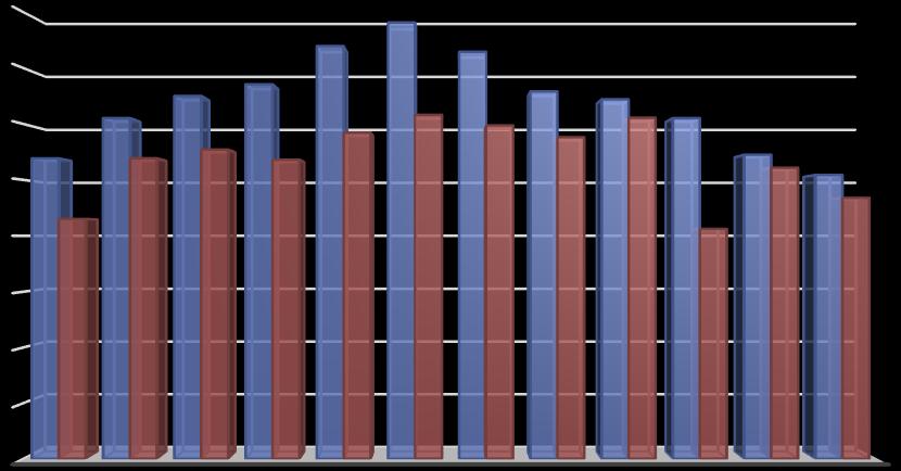Λόγω του ότι, ο συγκεκριμένος ρύπος είναι πρωτογενής, βλέπουμε αυξημένη συγκέντρωσή του, κατά τους χειμερινούς μήνες, ενώ επίσης διακρίνεται εντονότερη διαφορά μεταξύ της ύπαρξης θερμοκρασιακής