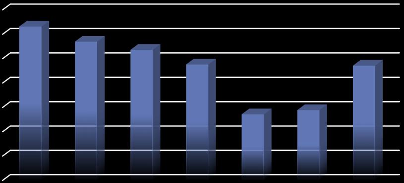 7.1 Μέσες τιμές συγκεντρώσεων Στην ενότητα αυτή, δημιουργούνται κλάσεις και παρουσιάζονται διαγράμματα βάσει των τιμών του θερμοκρασιακού εύρους και των μέσων
