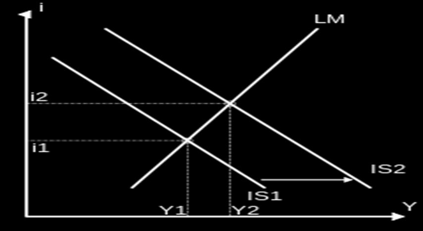 Διάγραμμα Δ.Δ.3 Μεταβολή σημείου ισορροπίας αγοράς εμπορευμάτων Στο διάγραμμα Δ.Δ.3 έχουμε διαγράψει μια καμπύλη IS1 και μια καμπύλη LM.