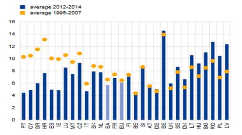 Πηγή: http://ec.europa.eu/eurostat/statistics Διάγραμμα 7.6 Δημόσιες Επενδύσεις στις Χώρες της Ε.Ε. ως ποσοστό των Δημοσίων Δαπανών Πηγή: http://ec.